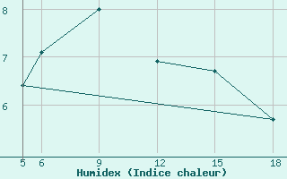 Courbe de l'humidex pour Sonnblick