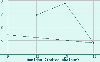 Courbe de l'humidex pour Medea