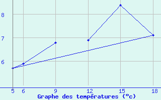 Courbe de tempratures pour Sonnblick