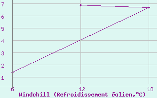 Courbe du refroidissement olien pour Konsmo-Hoyland