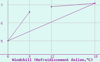 Courbe du refroidissement olien pour Verdal-Reppe
