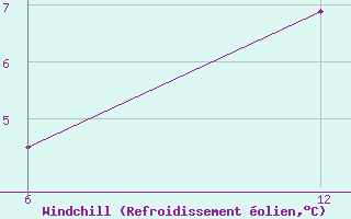 Courbe du refroidissement olien pour Katarina
