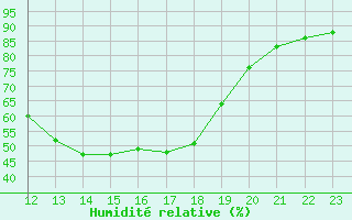 Courbe de l'humidit relative pour Recoubeau (26)