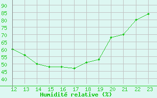 Courbe de l'humidit relative pour Reinosa