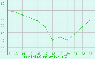 Courbe de l'humidit relative pour Marignane (13)