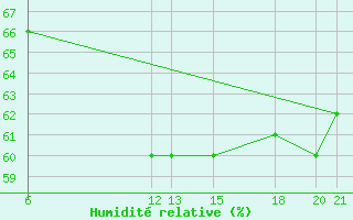 Courbe de l'humidit relative pour Niksic