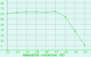 Courbe de l'humidit relative pour Ploeren (56)