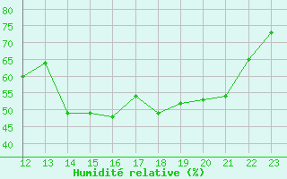 Courbe de l'humidit relative pour Lons-le-Saunier (39)