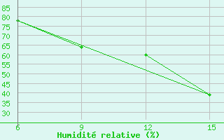 Courbe de l'humidit relative pour Soria (Esp)