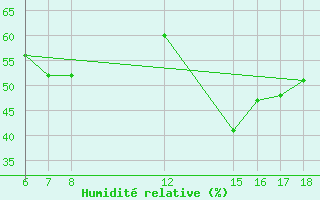 Courbe de l'humidit relative pour Silifke