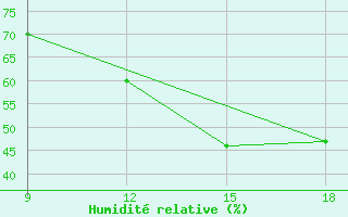 Courbe de l'humidit relative pour Gariat El-Sharghia