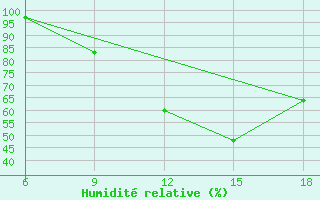 Courbe de l'humidit relative pour Burgos (Esp)