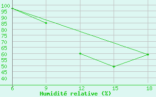 Courbe de l'humidit relative pour Burgos (Esp)