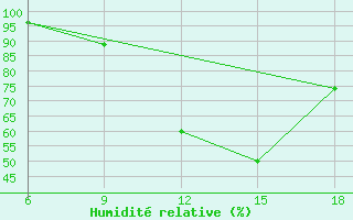 Courbe de l'humidit relative pour Mostaganem Ville