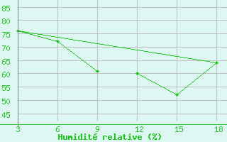 Courbe de l'humidit relative pour Palagruza