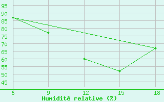 Courbe de l'humidit relative pour Miliana