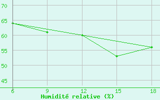 Courbe de l'humidit relative pour Mondovi