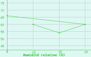 Courbe de l'humidit relative pour Gariat El-Sharghia