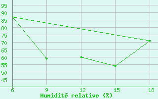 Courbe de l'humidit relative pour Skikda