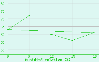 Courbe de l'humidit relative pour Beni-Saf