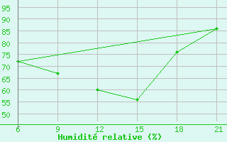 Courbe de l'humidit relative pour Elbasan