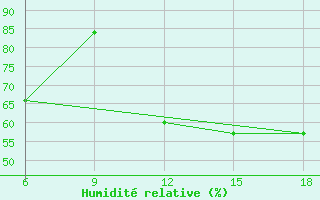 Courbe de l'humidit relative pour Benwlid