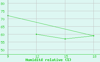 Courbe de l'humidit relative pour Kumasi
