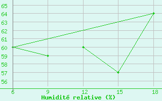 Courbe de l'humidit relative pour Dellys