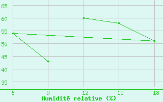 Courbe de l'humidit relative pour Campobasso