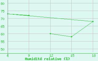 Courbe de l'humidit relative pour Bordj Bou Arreridj