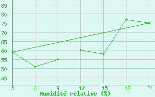 Courbe de l'humidit relative pour Basel Assad International Airport