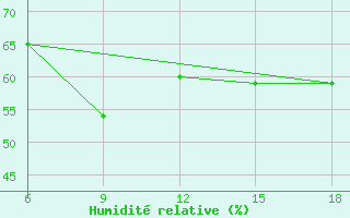 Courbe de l'humidit relative pour Soria (Esp)