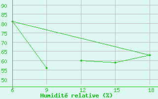 Courbe de l'humidit relative pour Skikda