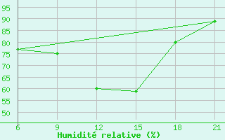 Courbe de l'humidit relative pour Beja