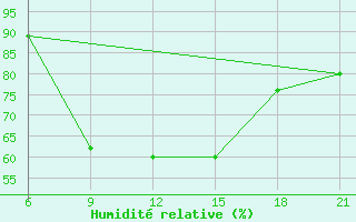 Courbe de l'humidit relative pour Elbasan