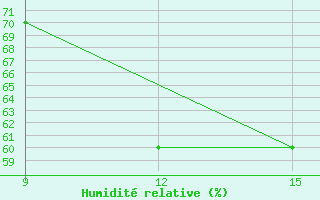 Courbe de l'humidit relative pour L'Viv