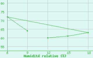 Courbe de l'humidit relative pour Medea