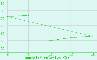 Courbe de l'humidit relative pour Beni-Saf