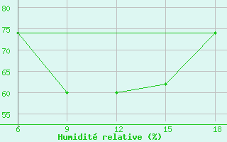 Courbe de l'humidit relative pour Ghazaouet