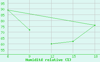 Courbe de l'humidit relative pour Tizi-Ouzou