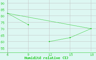 Courbe de l'humidit relative pour Falsterbo