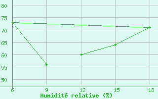 Courbe de l'humidit relative pour Dellys