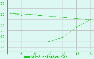 Courbe de l'humidit relative pour Novgorod