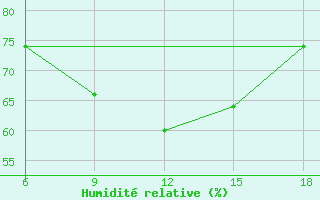 Courbe de l'humidit relative pour Sumy