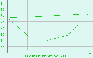 Courbe de l'humidit relative pour Dellys