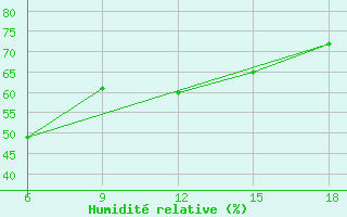 Courbe de l'humidit relative pour Cesme