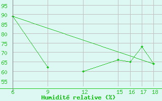 Courbe de l'humidit relative pour Novara / Cameri