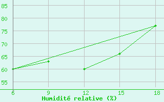 Courbe de l'humidit relative pour Dellys