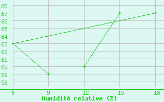 Courbe de l'humidit relative pour Beni-Saf