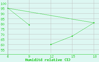 Courbe de l'humidit relative pour Chefchaouen